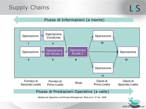 Lean Six Sigma In Supply Chains 9 Aprile 2011