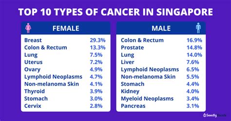 Can You Afford Cancer Treatment An Insight On The True Cost Of Cancer Treatment In Singapore