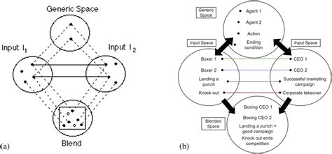 Basic Diagrams Depicting Conceptual Blending A Generic Model Of A