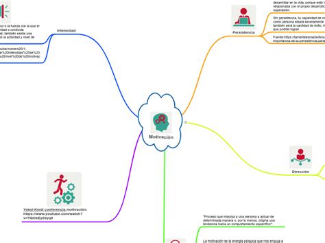 Motivación Mindmap