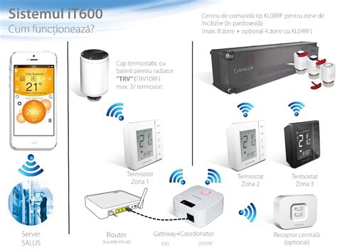 Termostat Smart Salus It600 Control Al Centralei Termice Prin Internet