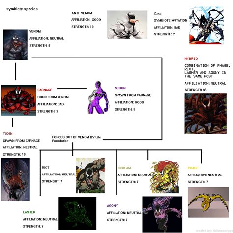 Symbiote Guide Rmarvel