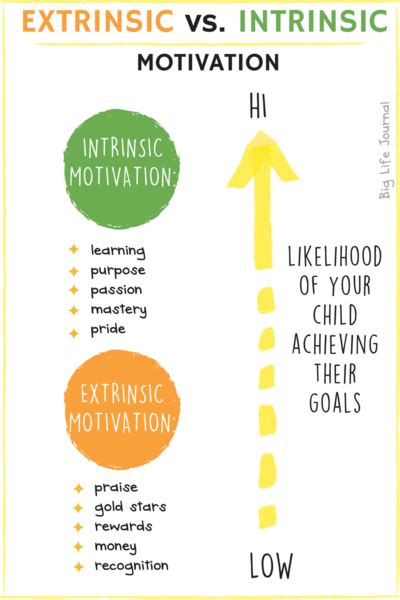 Obviously, we reward ourselves when we succeed in satisfying our needs, and this the rewards from them are always intrinsic. How To Motivate Your Child (includes free printables ...