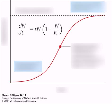 Logistic Growth Graph