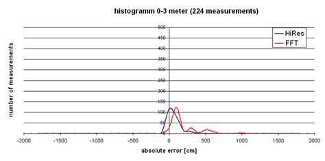 Comparison Of Fft And Hires 224 Distance Measurements In The Range