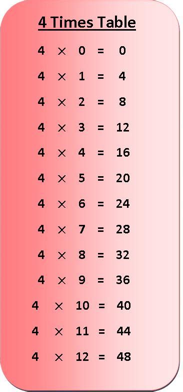 Printable 4 Times Tables