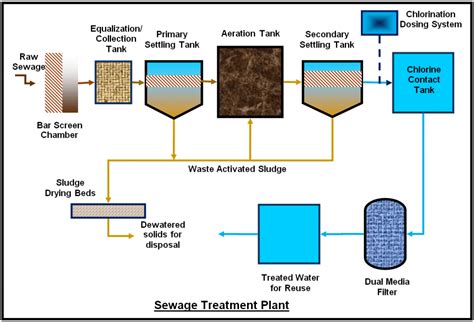 Flow Diagram Flowchart Sewage Treatment Plant Process Imagesee