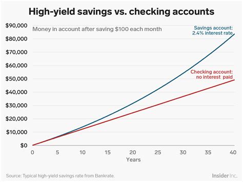 Heres Exactly How Much More Youll Save In A High Yield Savings