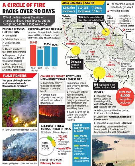 Twenty22 India On The Move Rain Respite For Fire Ravaged Uttarakhand