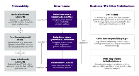 Data Stewardship Data Governance