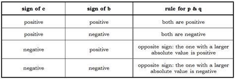 Algebra On The Gmat How To Factor Magoosh Gmat Blog