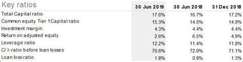 Månedlig avdrag 3 102 kr. Ikano Bank AB (publ) Interim Report 30 June 2019 - Ikano Bank