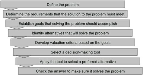 These 7 steps in decision making will give you the essential elements of a structured process model. Clear Decisions - Making Effective Decisions: Eight Step ...