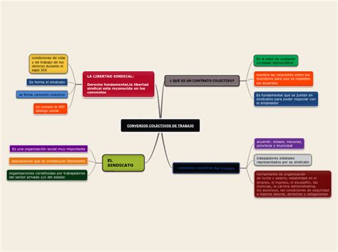 Convenios Colectivos De Trabajo Mapa Mental