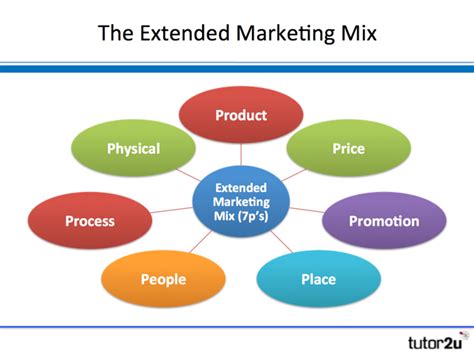 The 4ps are the marketer mixes the prime colours (mix elements) in different quantities to deliver a particular final colour. Extended Marketing Mix (7P's) | Business | tutor2u