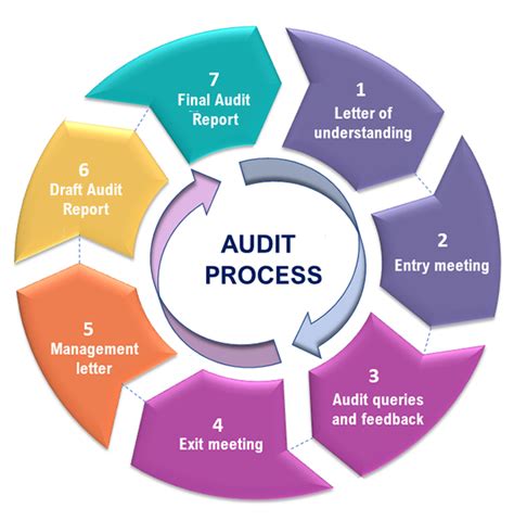 Audit Process Office Of The Auditor General
