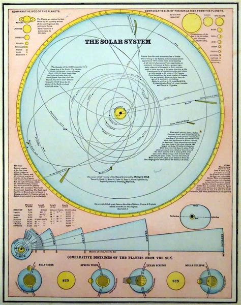 Solar system, the solar system. 1888 Antique Diagram of the Solar System | Astronomy, Solar system, Celestial map