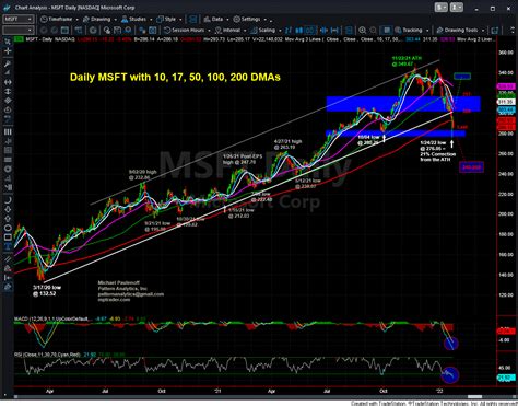 Chart On MSFT Daily MPTrader