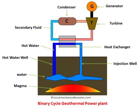 How Geothermal Power Plant Works Explained Mechanical Booster