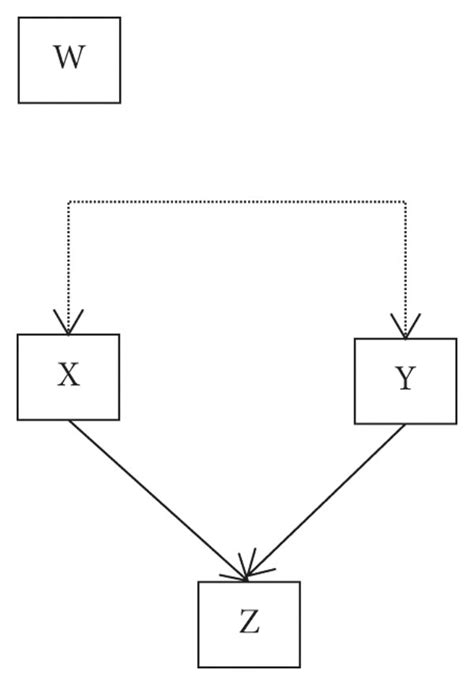 Directed Acyclic Graph A The Graph Contains One Way And Two Way