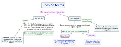 Mapa Conceptual Tipos De Textos Kulturaupice