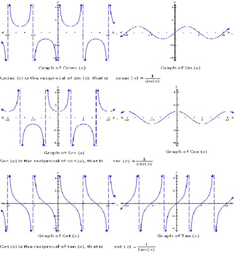 Reciprocal Trigonometric Functions