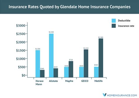 Customers with intact insurance saw their rates jump by 15% to 20% in early 2014. Glendale, CA, Cheapest Home Insurance Companies