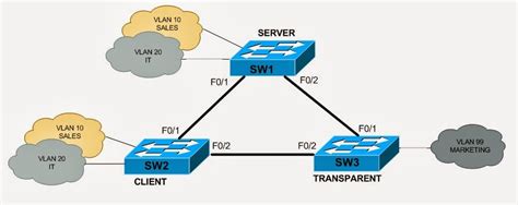 My Network Lab Vlan Trunking Protocol Vtp Lab