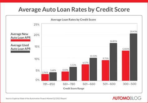 Best Auto Loan Rates Top 4 Companies June 2023