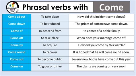 Phrasal Verbs With Come Come In Come Up Come Down Come Out