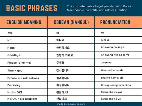 Learn These 60 Basic Korean Phrases And Travel Korea Easily 2022