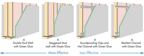 What Are The Four Elements Of Soundproofing