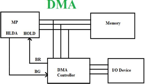 𝗗𝗠𝗔 𝗗𝗶𝗿𝗲𝗰𝘁 𝗠𝗲𝗺𝗼𝗿𝘆 𝗔𝗰𝗰𝗲𝘀𝘀 Directions Memories Program Counter