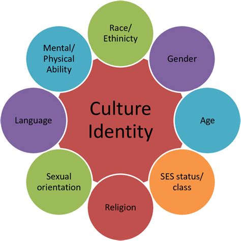 Model Of Cultural Identity Download Scientific Diagram