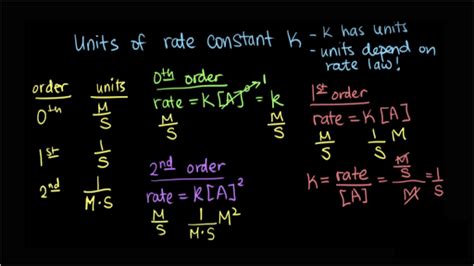 Rate of reaction/speed of reaction: Units For Rate Constant K 3rd Order - slideshare