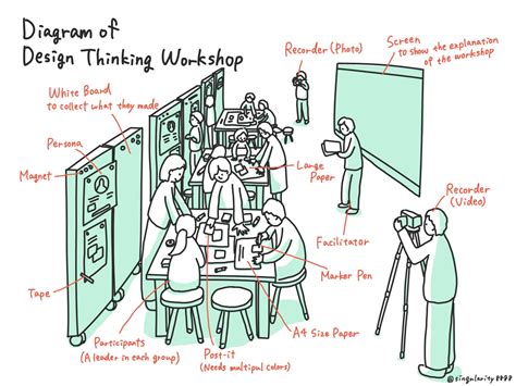 Diagram Of Design Thinking Workshop Image Design Thinking Workshop
