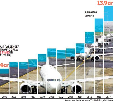 Twenty22 India On The Move The Worlds Fastest Growing Aviation Market