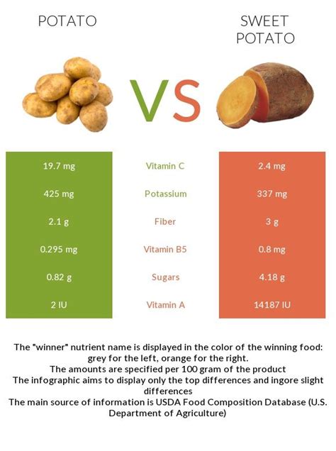 Potato Vs Sweet Potato In Depth Nutrition Comparison Sweet Potato Nutrition Facts Sweet