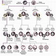 The British Royal Family Tree - The World News Daily | Queen victoria ...