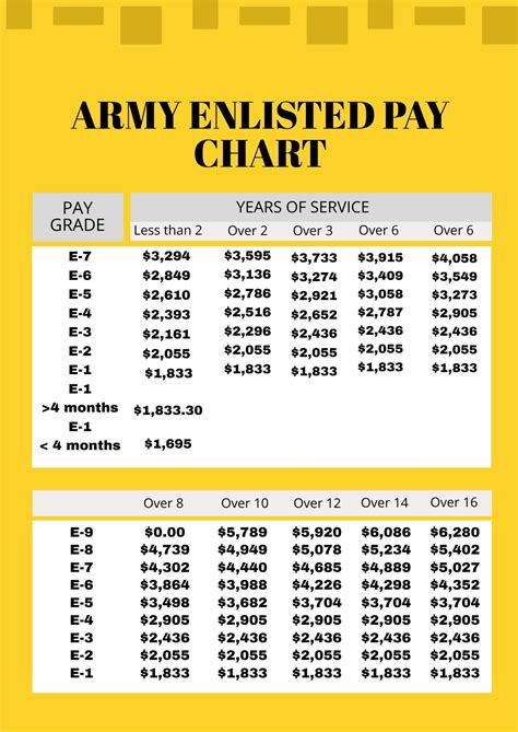 Army Enlisted Pay Chart In Pdf Download