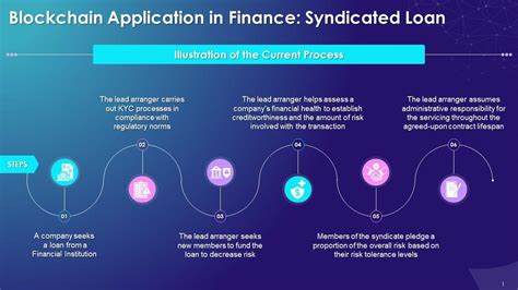 Illustration Of The Current State Of Processes For Syndicated Loan