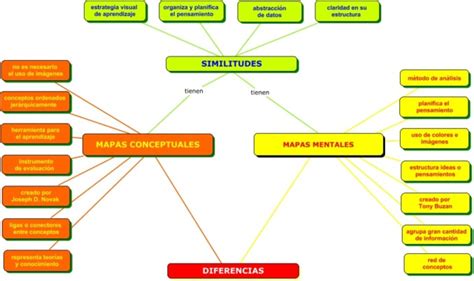 Mapas Conceptuales ¿qué Es Un Mapa Conceptual Ejemplos Y Cómo