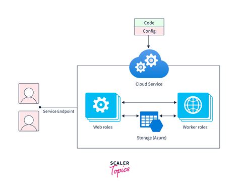 Azure Cloud Services Scaler Topics