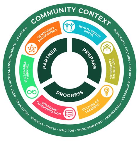 Community Action Model 01 Healthy Places By Design