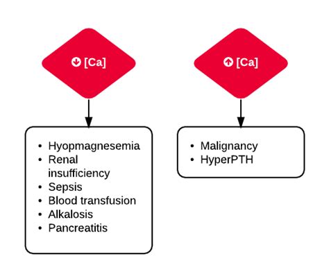 Differential Diagnosis Of Hypo And Hypercalcemia Diagnosis Grepmed