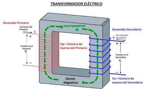 Que Hay Dentro De Un Transformador Gias