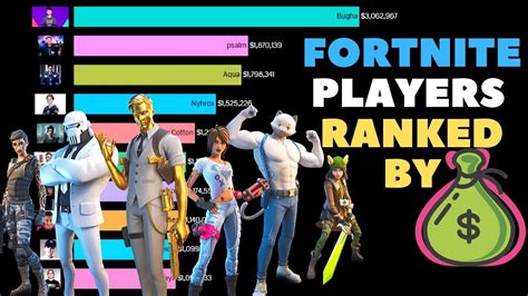 Top 100 Fortnite Players Ranked By Their Earnings In 2020 Big Data