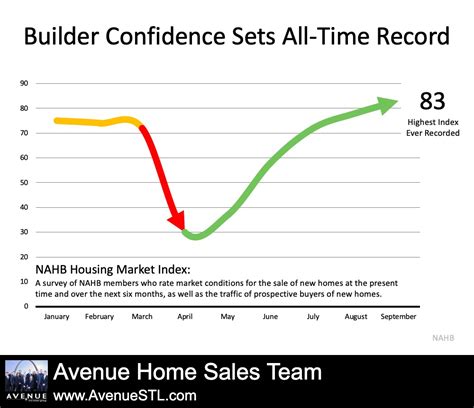 Home Builder Confidence Hits All Time Record — Avenue Real Estate Group