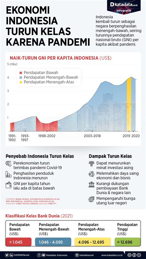 Ekonomi Indonesia Turun Kelas Karena Pandemi Infografik Id