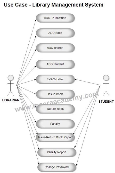 Use Case Diagrams For Library Management System Robhosking Diagram